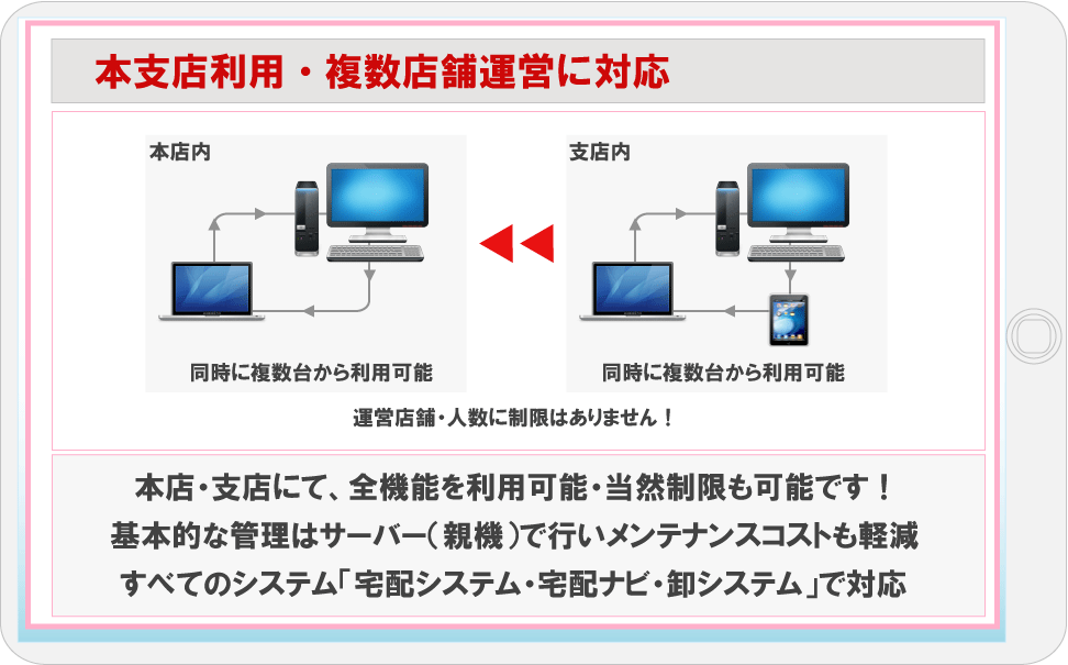 本支店管理・複数店舗運営に対応、全機能利用可能・機能制限も可能。宅配システム・卸システム・宅配ナビも対応、メンテナンスコストも軽減