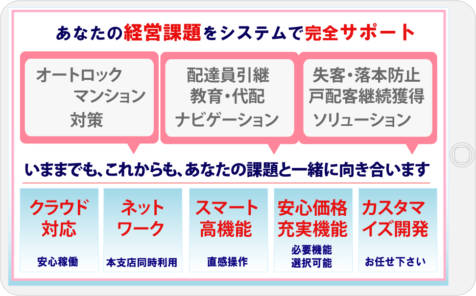 牛乳販売店経営課題をシステムでサポート,オートロックマンション対策,代配・教育・引継ナビゲーション,失客・落本防止・戸配客継続獲得・クラウド対応・ネットワーク本支店同時利用・スマート高機能・安心価格充実機能・カスタマイズ開発